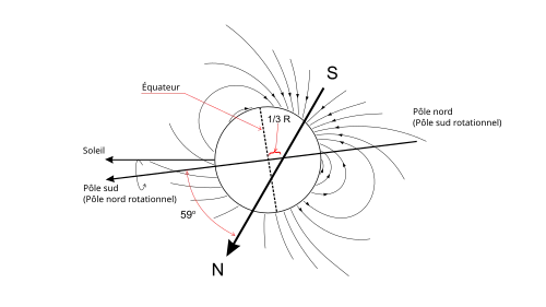 Schéma montrant l’inclinaison et le champ magnétique d’Uranus.