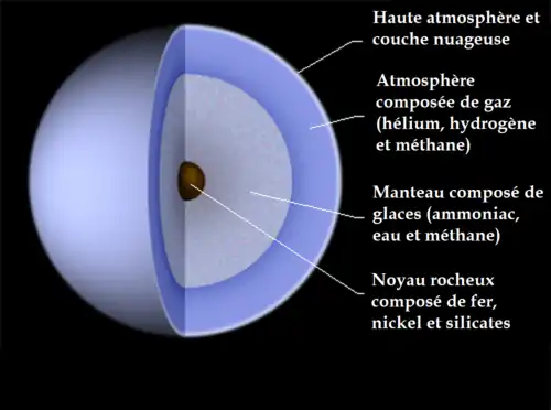 Uranus en coupe de l'extérieur vers l'intérieur les légendes indiquent : Haute atmosphère, Atmosphère composée de gaz d'hélium, d'hydrogène et de méthane, Manteau composé de glaces d'eau, d’ammoniac et de méthane et Noyau rocheux.