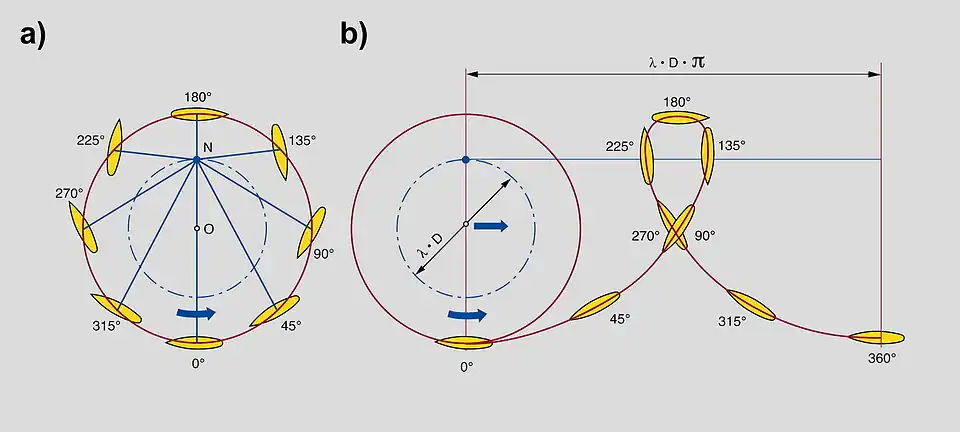 Trajectoire d'une pale dans l'eau.