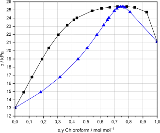 Diagramme isotherme du mélange chloroforme-éthanol. Pression de changement d'état en fonction de la composition à 20&nbsp;°C.