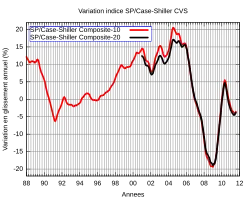 Variation en glissement annuel corrigée des variations saisonnières de l'indice Case-Shiller illustrant les hausses de prix annuelles virtigineuses (2004-2006).