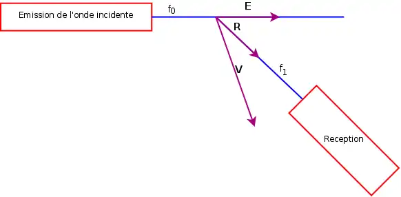 Schéma pour préciser les notations des termes des équations