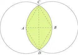 Vesica piscis avec son losange 60°-120° inscrit : 
  
    
      
        &nbsp;
        C
        D
        
          /
        
        A
        B
        =
        
          
            3
          
        
      
    
    {\displaystyle \ CD/AB={\sqrt {3}}}
  
.