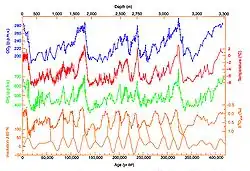 Évaluation de la carotte de glace de Vostok : le profil de température, le profil de la concentration en dioxyde de carbone, la concentration en méthane et la force du rayonnement solaire, ce que l'on appelle l'insolation, sont présentés au cours des 400&nbsp;000&nbsp;dernières années.