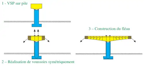 Principe de la construction par encorbellement
