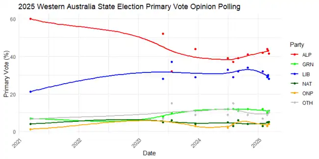Intentions de vote par partis