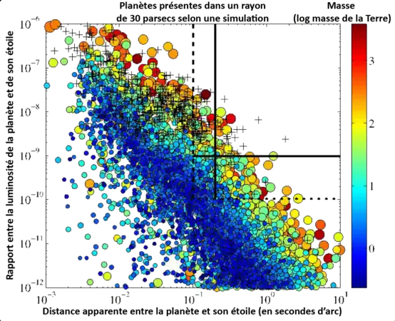 Schéma 3 : Planètes détectables par le coronographe de Roman dans un rayon de 30 parsecs. En abscisse la distance apparente entre la planète et son étoile en seconde d'arc, en ordonnée le rapport de luminosité entre la planète et son étoile. Les planètes représentées sur le schéma (taille, rapport de luminosité//étoile, distance//étoile) sont le résultat d'une simulation réalisée dans une sphère de 30 parsecs autour du système solaire. Les traits continus en haut à droite délimitent les planètes observables compte tenu des performances pour lesquelles le coronographe a été validé, les pointillés délimitent les planètes détectables si le coronographe atteint les performances espérées.