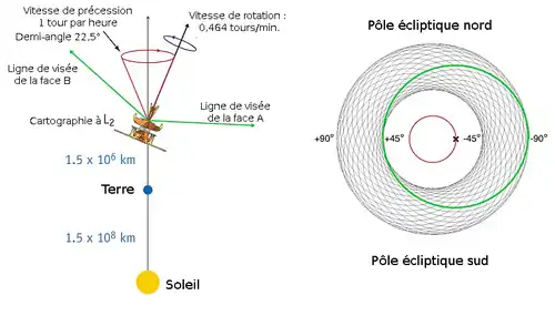 Méthode d'observation du télescope spatial WMAP.