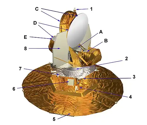 Schéma du télescope spatial WMAP.  1 : antenne omnidirectionnelle supérieure 2 cylindre isolé sur le plan thermique contenant la partie chaude (RXB) des détecteurs 3 viseur d'étoiles 4 roues de réaction (x3) 5 Panneaux solaires déployable et bouclier thermique 6 Boite chaude contenant l'électronique des instruments 7 Pont supérieur 8 radiateur passif ; Charge utile : A Boitier du plan focal (FPA), B  Cornets C Miroirs primaires 1,4 x 1,6&nbsp;m. D optiques grégoriennes se tournant le dos E Miroir secondaire.