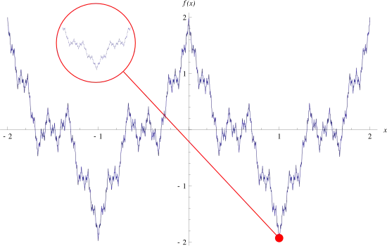 Courbe de la fonction de Weierstrass sur l’intervalle&nbsp;[–2, 2].