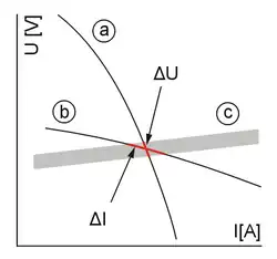 Schéma des caractéristiques statiques et raides d'un poste à souder