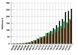 Développement financier de la Fondation Wikimedia depuis 2003