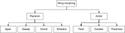 Le morphing d'aile peut concerner le plan de l’aile ou le profil aérodynamique. Plan de l’aile : envergure, flèche, corde et dièdre. Profil : vrillage, corde, épaisseur