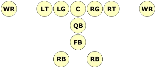 Formation de football américain avec une ligne de cinq joueurs représentée par des cercles dans lesquels sont inscrits les positions des joueurs de gauche à droite : LT, LG, C, RG et RT. Derrière la ligne, un rond QB est représentée en dessous du schéma, avec FB encore en dessous et deux cercles RB derrière le FB. De chaque côté de la ligne, à gauche de LT et à droite de RT, il y a deux cercles avec des inscriptions WR espacées chacun par un espace.