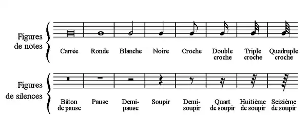 Figures de notes et de silences
