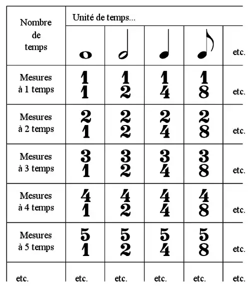 Chiffrage traditionnel des mesures simples.