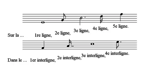 Figures sur la portée