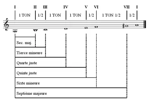 Gamme de la mineur harmonique