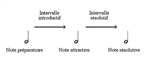 Mouvement mélodique obligé
