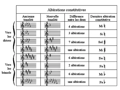 Nombre de notes modulantes constitutives