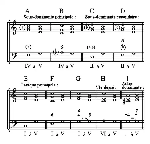 Cadence, accord préparatoire