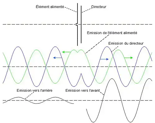 Fonctionnement d'une antenne Yagi-Uda