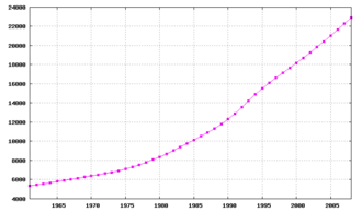 Évolution démographique du Yémen
