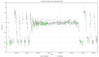 Courbe de lumière de Z Camelopardalis (nova naine de type Z Camelopardalis)