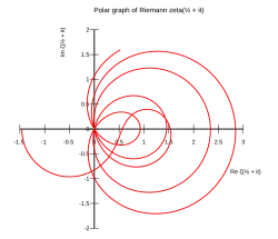 Double spirale traversant cinq fois l'origine du graphique
