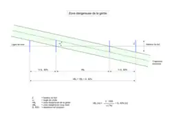 Zone dangereuse de la gerbe