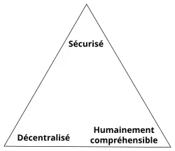 Triangle contenant des mots à ses angles : « Sécurisé », « Décentralisé », « Humainement compréhensible ».