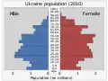 Pyramide des âges en 2010.