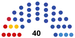 Description de l'image 2021_Tver_Oblast_legislative_election_diagram.svg.