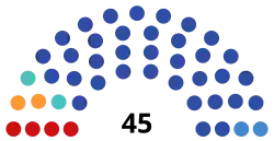 Description de l'image 2023_Irkutsk_Oblast_legislative_election_diagram.svg.