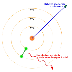 Trois cercles concentriques autour d'un noyau, avec un électron allant du second au premier cercle, et relâchant un photon.