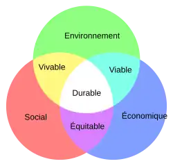 schéma du développement durable