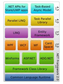 Description de l'image DotNet.svg.