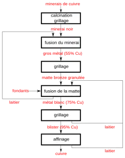 Schéma expliquant la méthode galloise