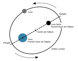 Schéma explicatif montrant le Lune noire comme le second foyer de l'orbite lunaire