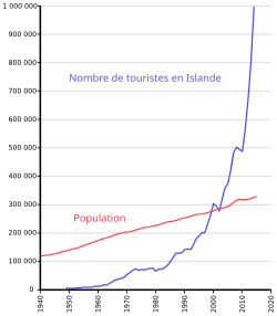 graphe temporel du nombre de touristes.