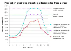 Graphique de production mensuelle