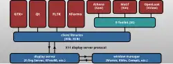 Description de l'image Xlib and XCB in the X Window System graphics stack.svg.