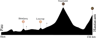 Image illustrative de l’article 10e étape du Tour de France 2008