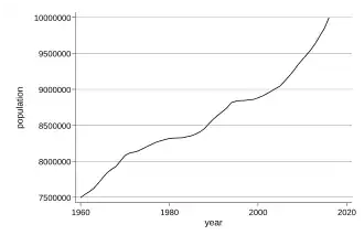 Évolution démographique de la Suède (1961-2008)
