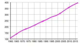 Population en milliers, des Bahamas