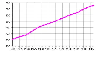 Évolution démographique de la Barbade
