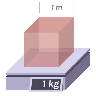 Cube d’un mètre de côté dont la masse est de un kilogramme : la masse volumique du cube est donc d’un kilogramme par mètre cube.