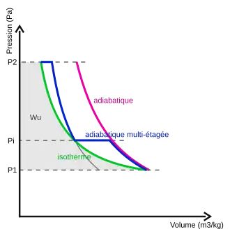graphe P-V de compressions adiabatiques et isothermes