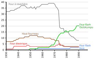 graphe temporel des parts de divers procédés
