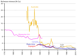 graphe temporel des teneurs en cuivre du minerai